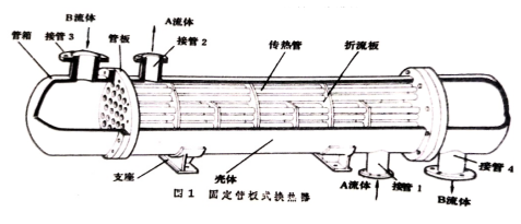 管殼式換熱器的分類標(biāo)準(zhǔn)及被腐蝕的主要因素分析